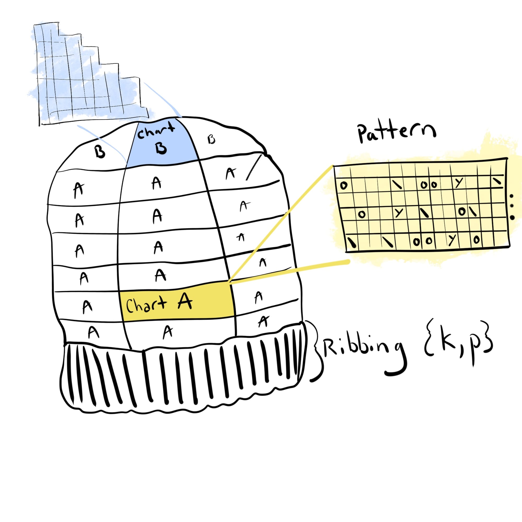 A hat with labels for ribbing at the base, chart A that repeats for the main part an part B for the closing. 