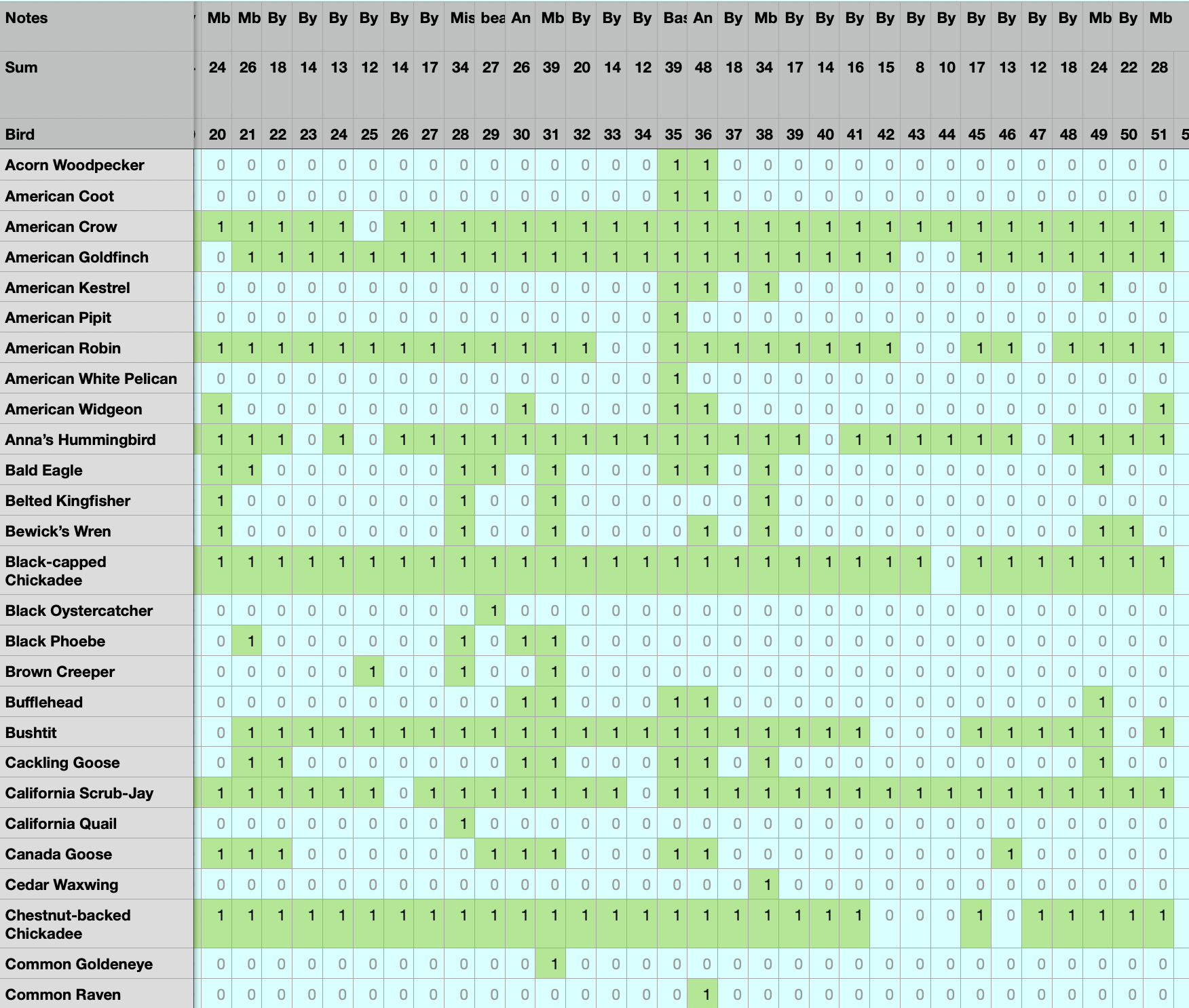 a spreadsheet showing bird names on the left and 1 or zero  in the columns for days seen