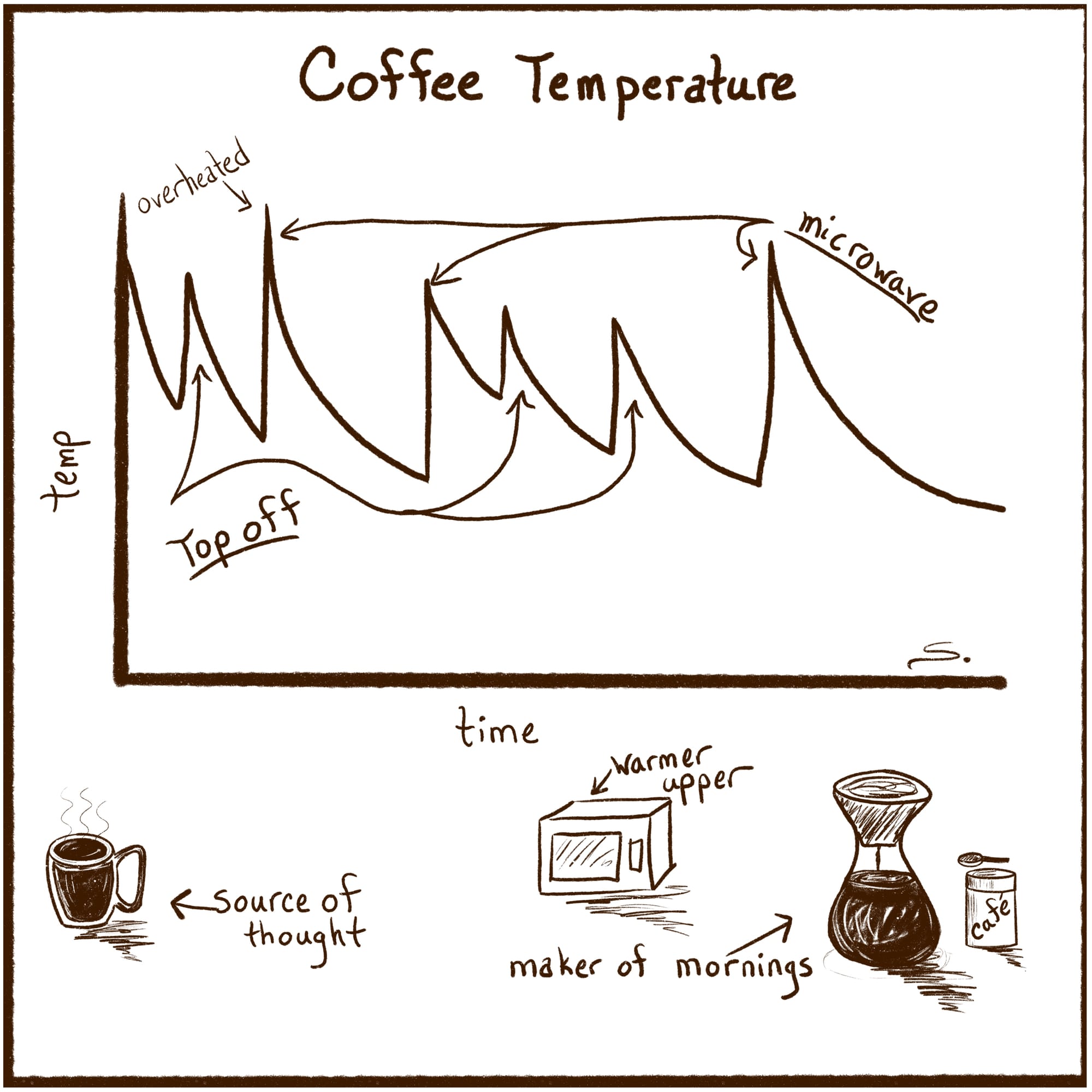 Coffee Temperature