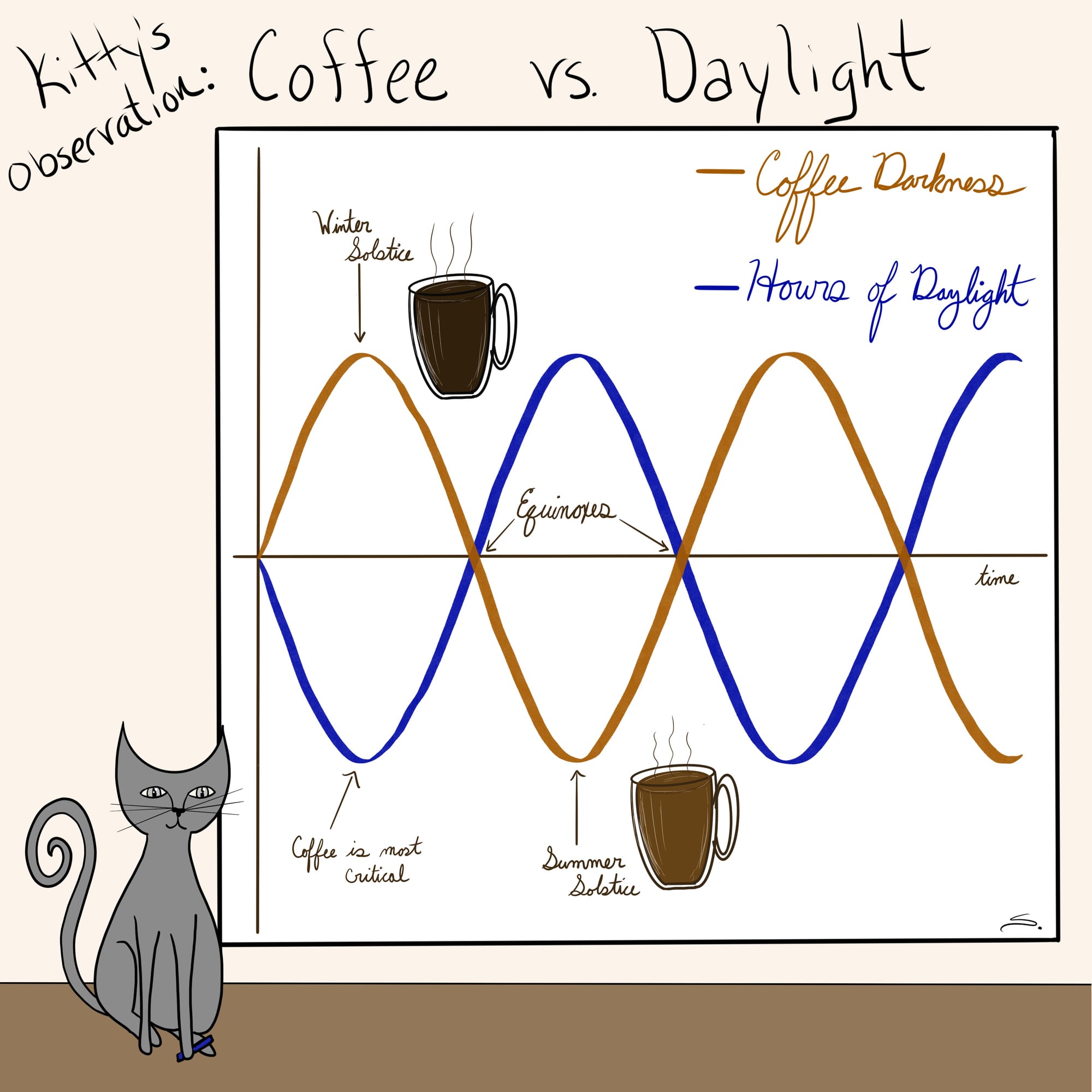 Coffee Darkness vs. Daylight