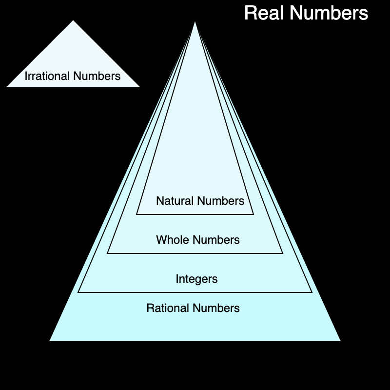 SA1: Real Numbers