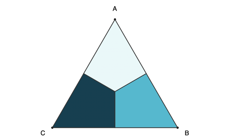Triangle ABC with vertices labeled clockwise from the top and light, medium, and dark teal kites shading 3 regions with each vertex.