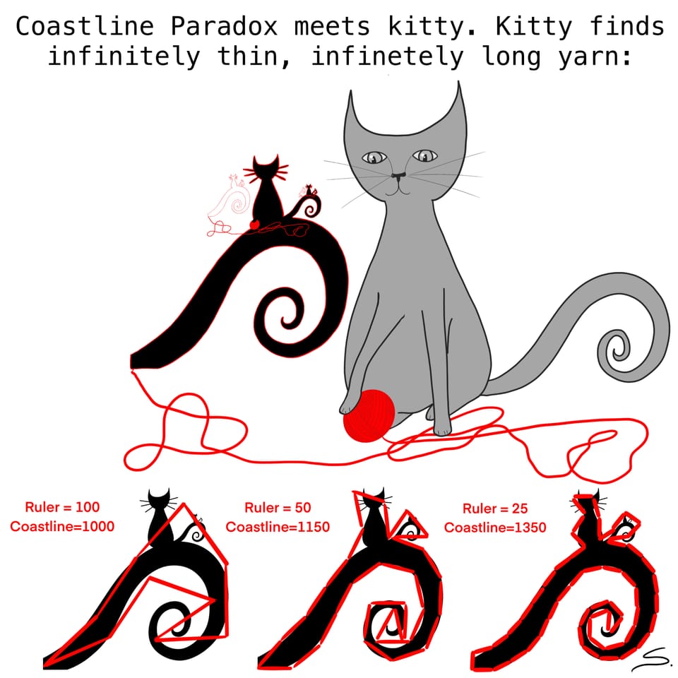 a kitty with yarn illustrating the coastline paradox