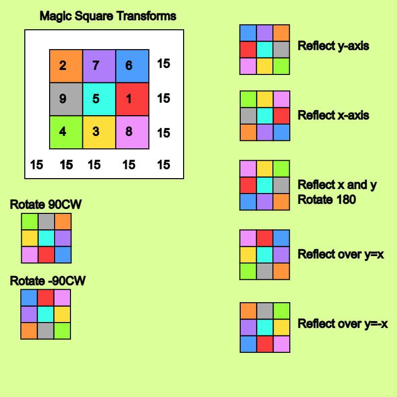 Transformed Magic Squares