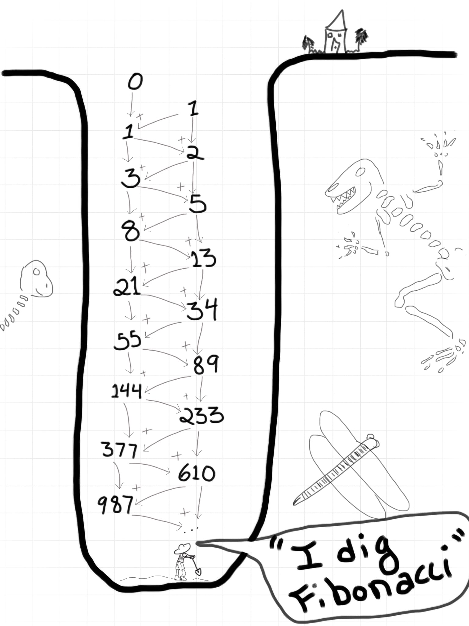 a comic of a person digging saying "I did fibonacci" with the fibonacci sequence down the hole and fossils all around