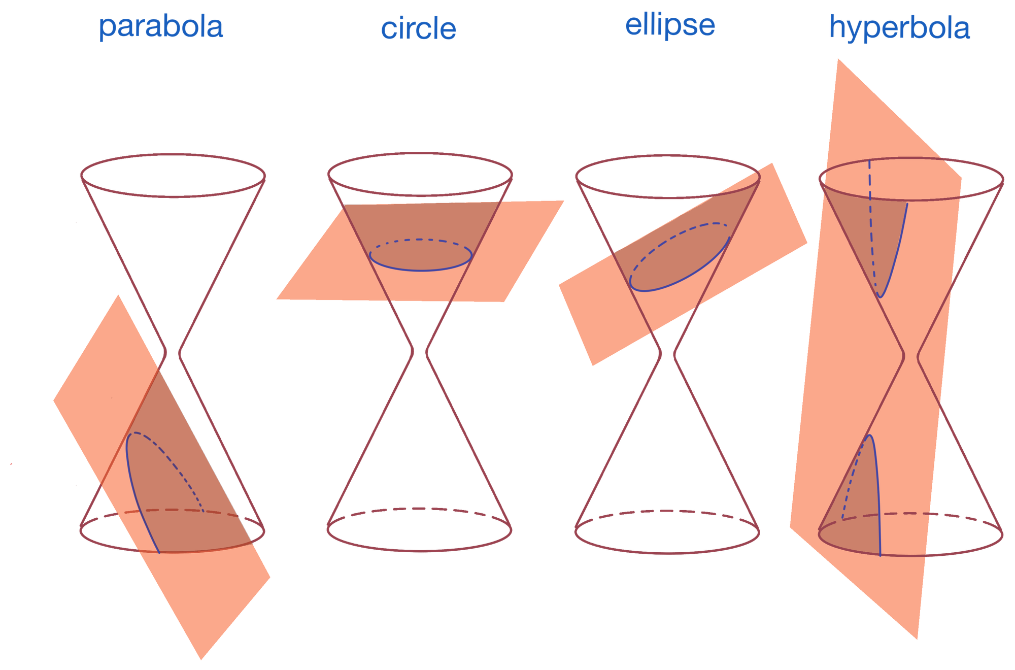 a conics section diagram showing some slices