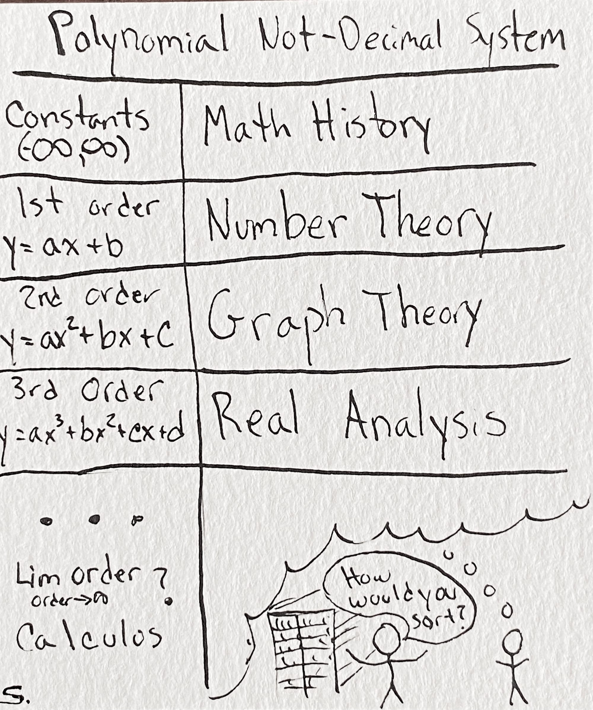 10/16/20: Sorted - The Polynomial Not-Decimal System