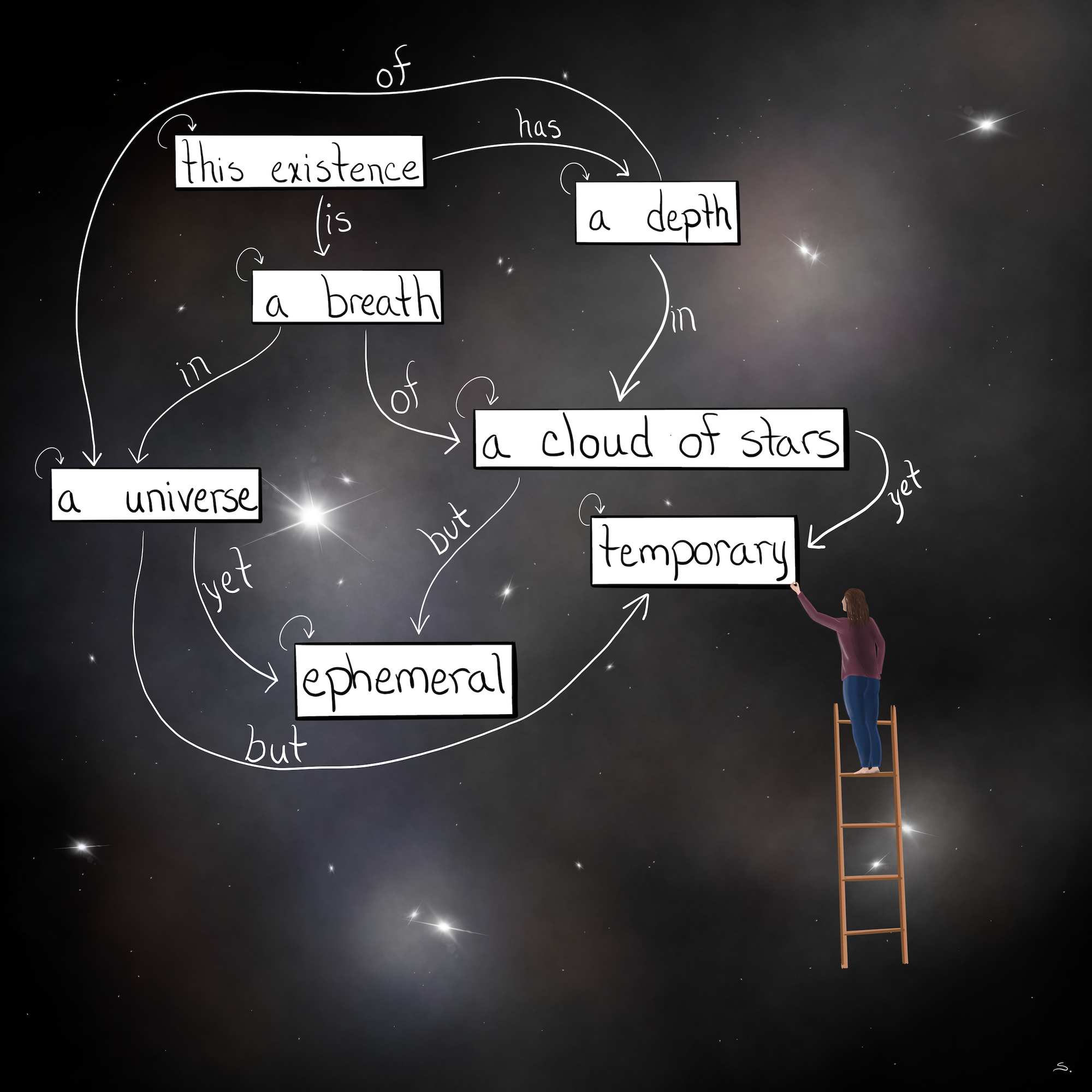 A person stands on a wooden simple ladder among stars with their hand touching magnetic poetry type words on the canvas of space. The words have functions/morphisms between them to create a haiku.  some of the haiku made are: this existence has as depth in a cloud of stars yet temporary. this existence is a breath in a universe yet ephemeral. this existence is a breath of a cloud of stars but ephemeral. this existence has a depth of a universe yet ephemeral. 