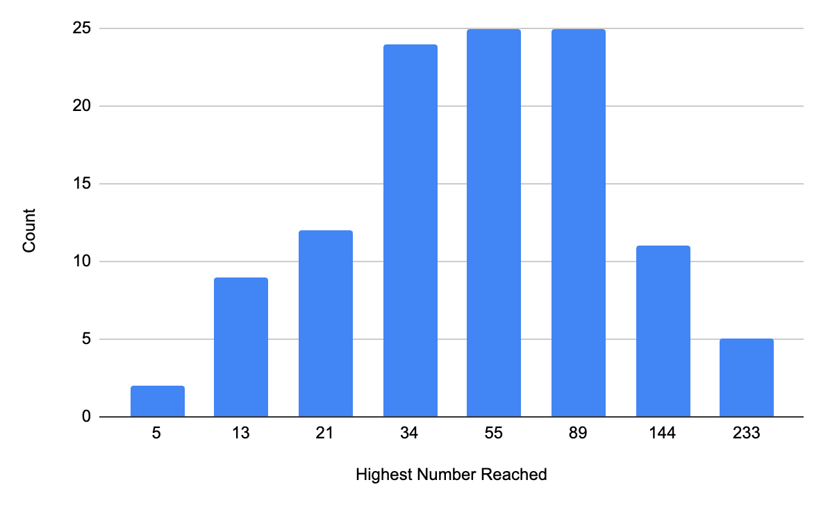 A histogram of 113 games showing that 233 is the highest with 34,55, and 89 at the top of a slightly skewed bell curve (tail is to the left). 