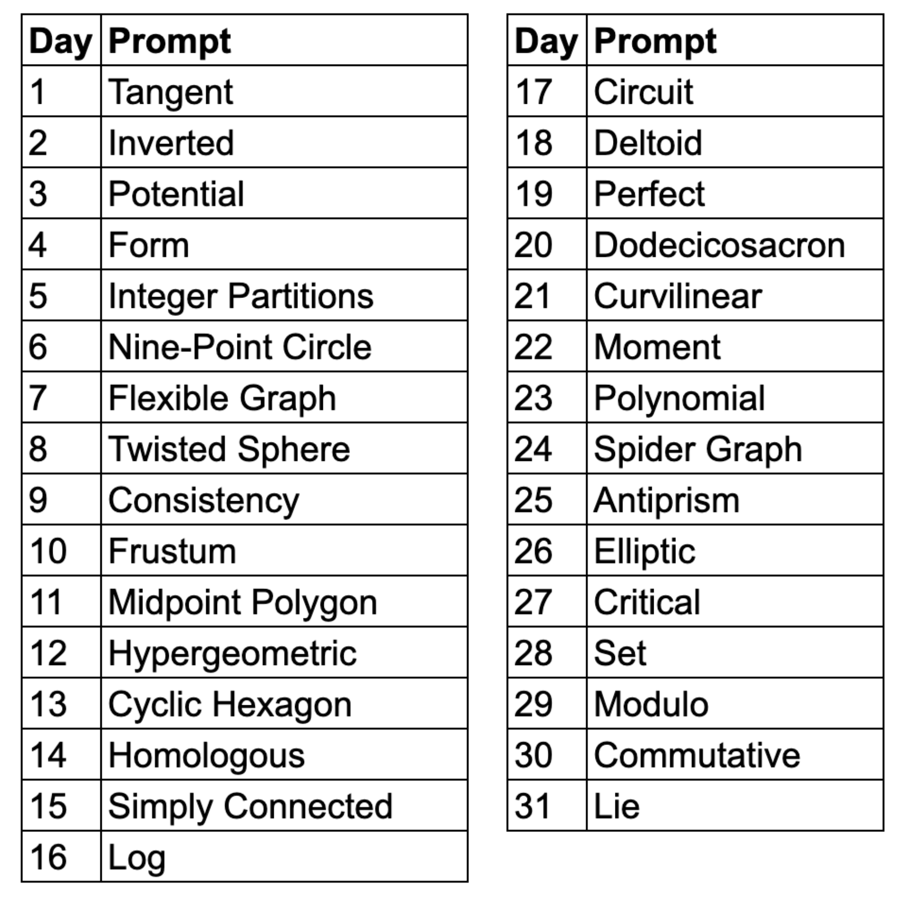 prompt list:

1	Tangent
2	Inverted
3	Potential
4	Form
5	Integer Partitions
6	Nine-Point Circle
7	Flexible Graph  
8	Twisted Sphere
9	Consistency
10	Frustum   
11	Midpoint Polygon    
12	Hypergeometric
13	Cyclic Hexagon
14	Homologous
15	Simply Connected
16	Log
17	Circuit    
18	Deltoid
19	Perfect
20	Dodecicosacron
21	Curvilinear
22	Moment
23	Polynomial
24	Spider Graph
25	Antiprism
26	Elliptic
27	Critical
28	Set
29	Modulo
30	Commutative
31	Lie